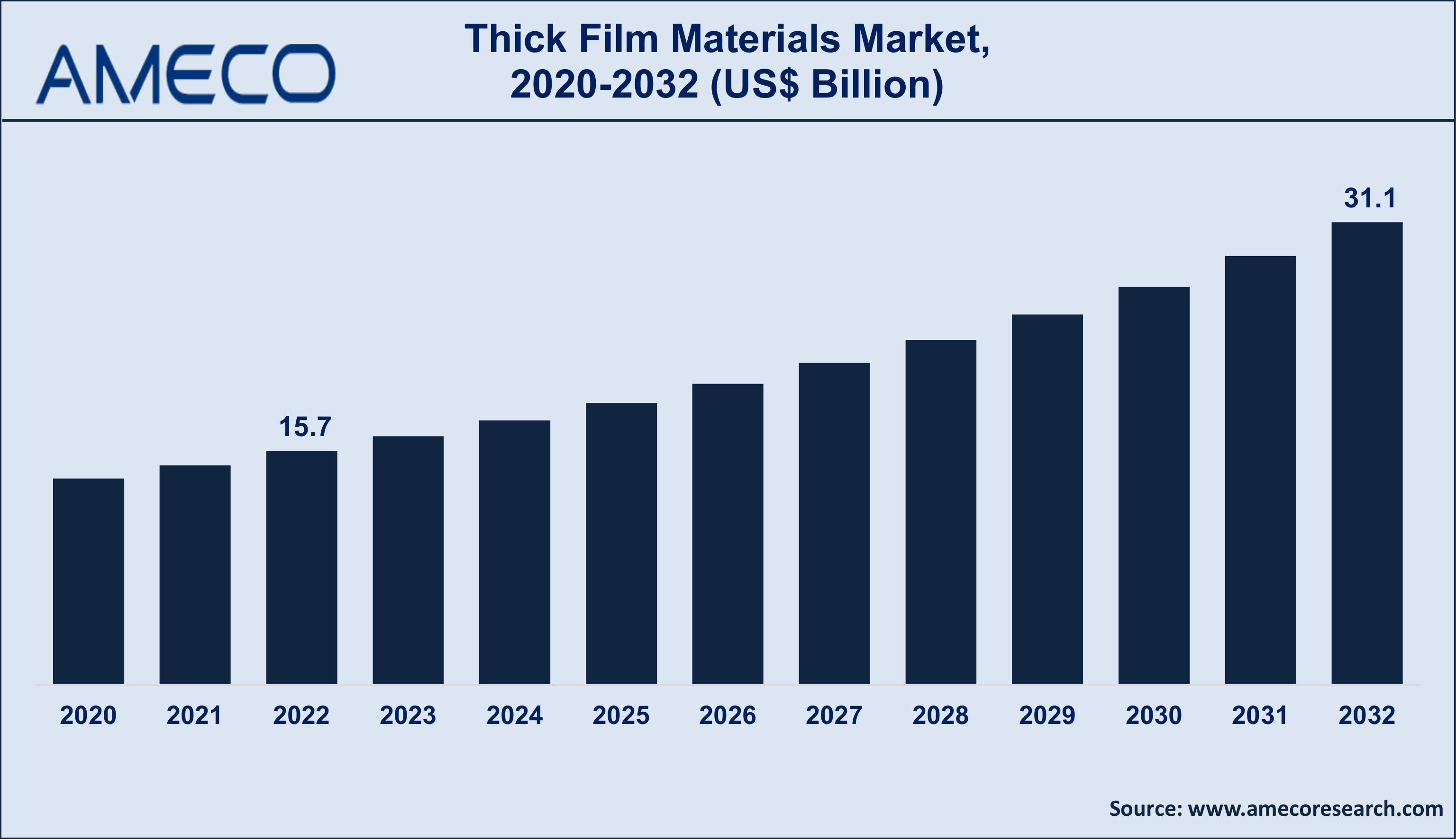 Thick Film Materials Market Dynamics